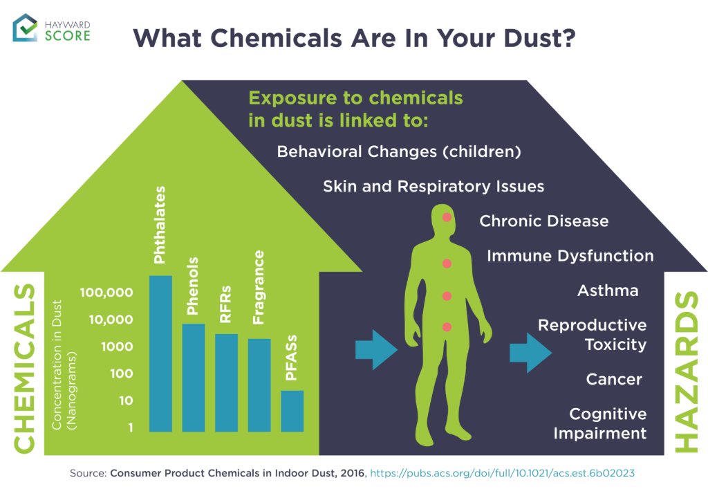 Exposure to and hazards of the chemicals in your dust