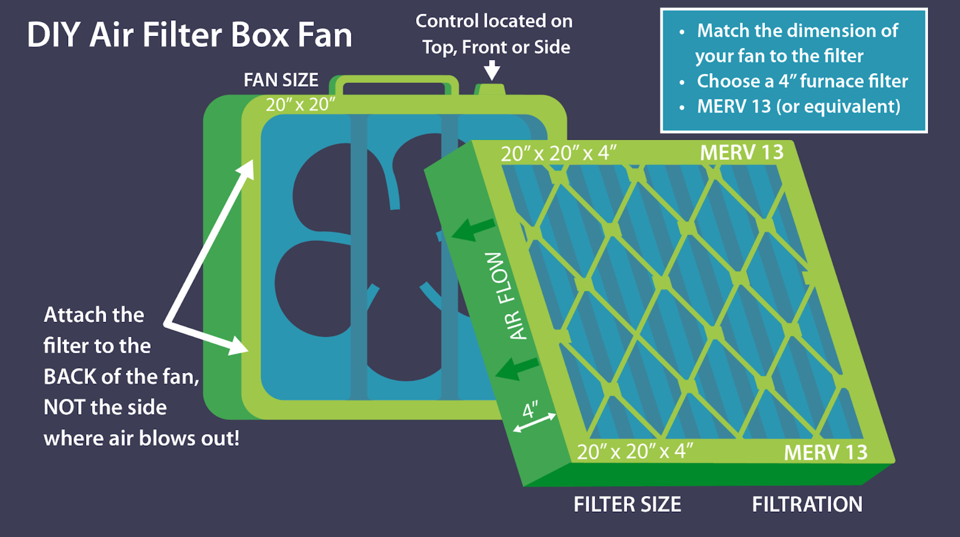 Filtration With A Diy Filtered Box Fan